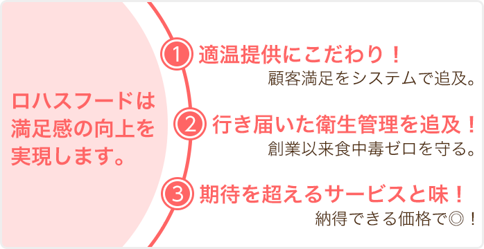 ロハスフードは満足感の向上を実現します。1.適温提供にこだわり!顧客満足をシステムで追及 2.行き届いた衛生管理を追及!創業以来食中毒ゼロを守る。 3.期待を超えるサービスと味!納得できる価格で◎!